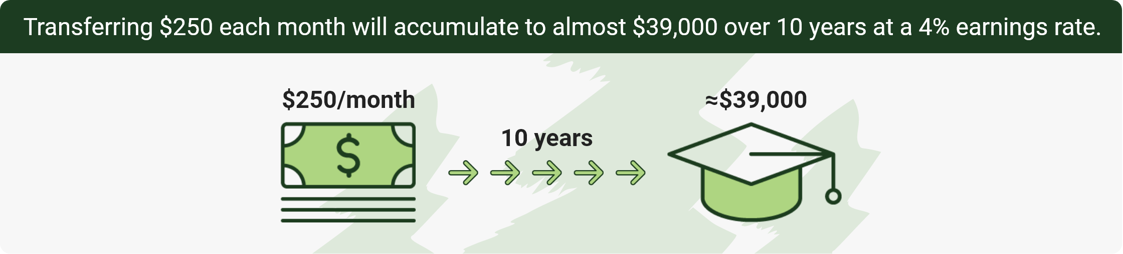 Transferring $250 each month will accumulate to almost $39,000 over 10 years at a 4% earnings rate.
