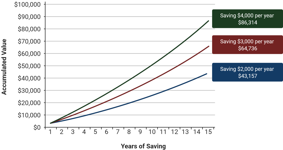 The Importance of Saving 2