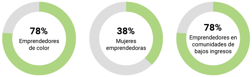 Three pie graphs. First graph displays 78% Entrepreneurs of Color. Second graph displays 38% Women Entrepreneurs. Third graph displays 78% Entrepreneurs in Low-Income Communities.