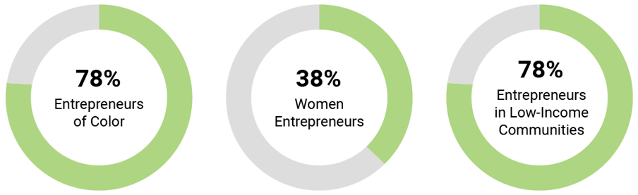 Three pie graphs. First graph displays 78% Entrepreneurs of Color. Second graph displays 38% Women Entrepreneurs. Third graph displays 78% Entrepreneurs in Low-Income Communities.